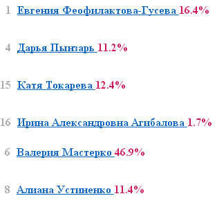 Вокальные данный фанатам по барабану. Итоги