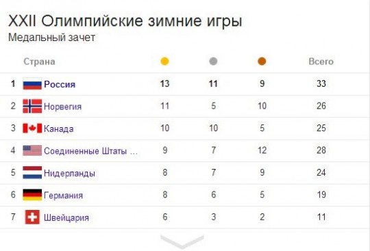 Зимние Олимпийские игры Сочи 2014. Мы лучшие!