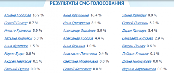 Ч.Г. 2014 - Результаты смс-голосования на 15.07.14. Вечер