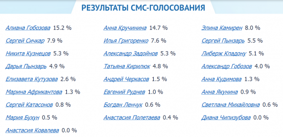 Ч.Г. 2014 - Результаты смс-голосования на 17.07.14. Вечер