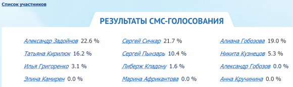 Ч.Г. 2014 - Результаты смс-голосования на 28.07.14. День