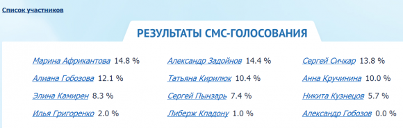 Ч.Г. 2014 - Результаты смс-голосования на 29.07.14. День