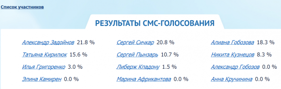 Ч.Г. 2014 - Результаты смс-голосования на 28.07.14. Вечер