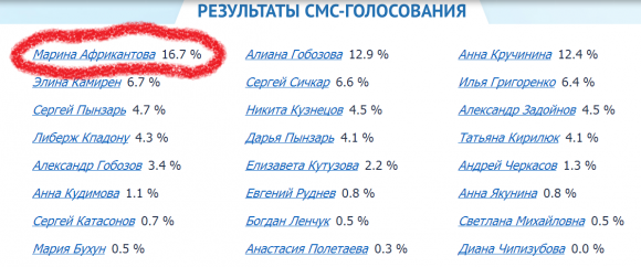 Ч.Г. 2014 - результаты смс-голосования на 18.07.14. День!  Это просто невероятно!!!! Ч.Г. 2014 - результаты смс-голосования на 18.07.14. День!  Это просто невероятно!!!!
