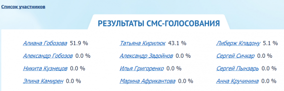 Ч.Г. 2014 - Результаты смс-голосования на 26.07.14. День