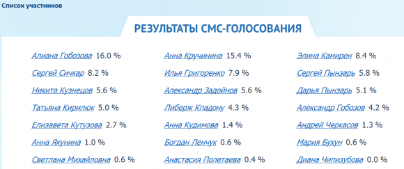 Ч.Г. 2014 - Результаты смс-голосования на 16.07.14. День
