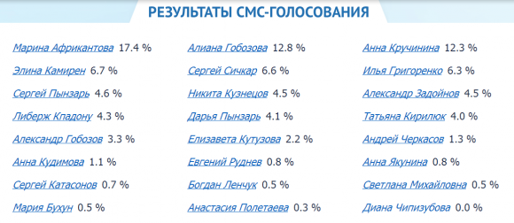 Ч.Г. 2014 - Результаты смс-голосования на 18.07.14. Вечер