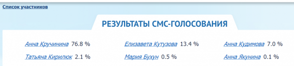 Ч.Г. 2014 - Результаты смс-голосования на 10.07.14. Вечер