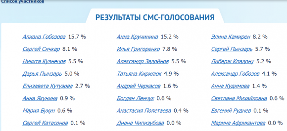 Ч.Г. 2014 - Результаты смс-голосования на 16.07.14. Вечер Ч.Г. 2014 - Результаты смс-голосования на 16.07.14. Вечер