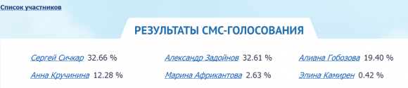 Ч.Г. 2014 – Результаты смс-голосования на 07.08.14 Вечер