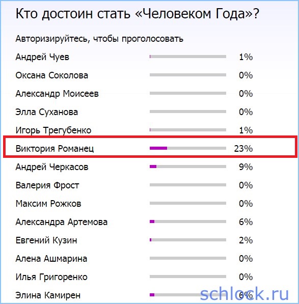 Неожиданный лидер голосования за ЧГ!