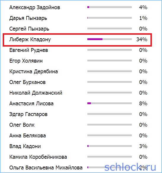 Неожиданный лидер голосования за ЧГ!
