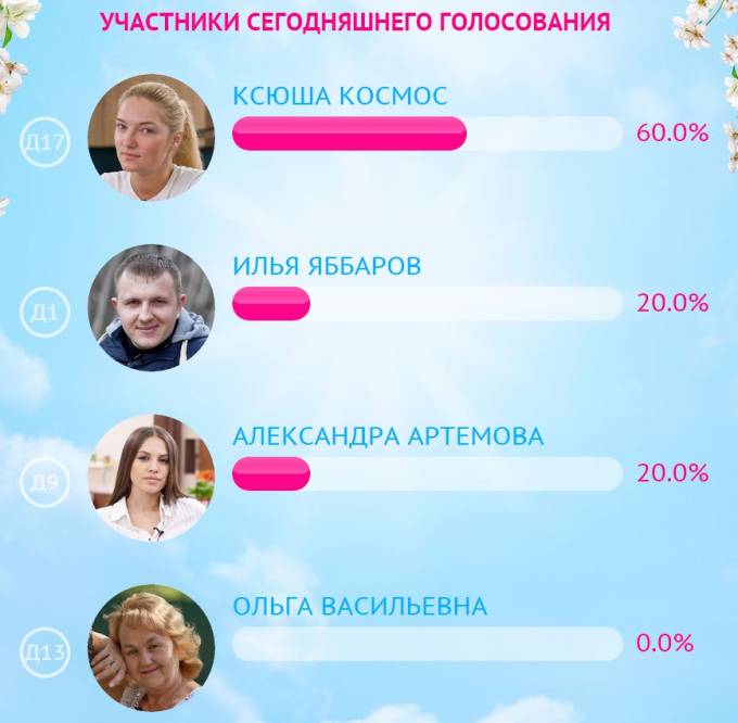 Результаты голосования на данный момент за 2 этап!