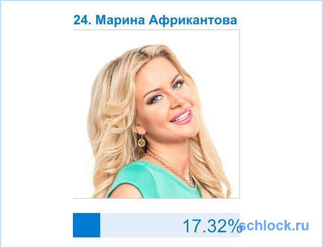 Результаты голосования 2-го этапа!
